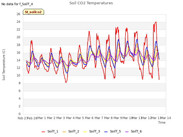 plot of Soil CO2 Temperatures