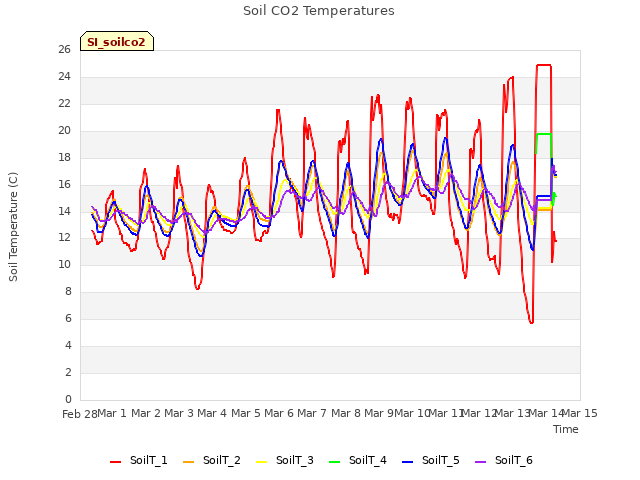 plot of Soil CO2 Temperatures