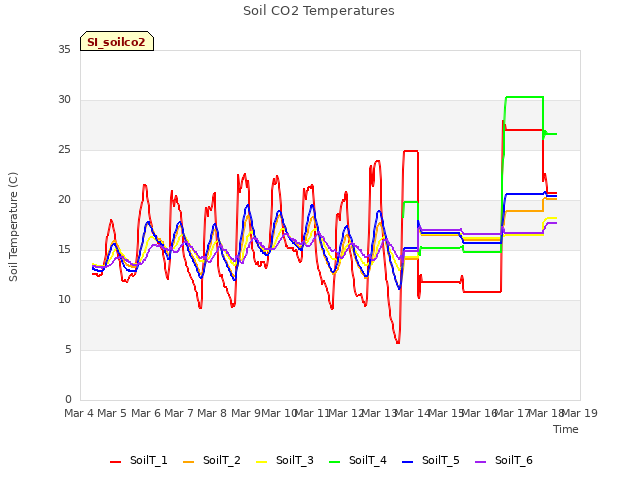 plot of Soil CO2 Temperatures