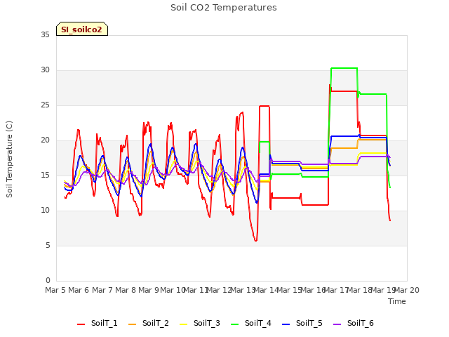 plot of Soil CO2 Temperatures