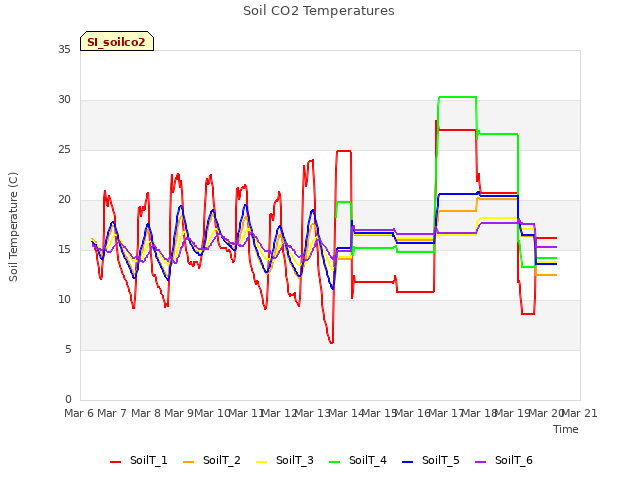 plot of Soil CO2 Temperatures