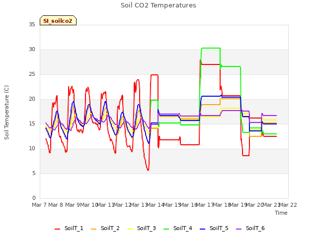 plot of Soil CO2 Temperatures