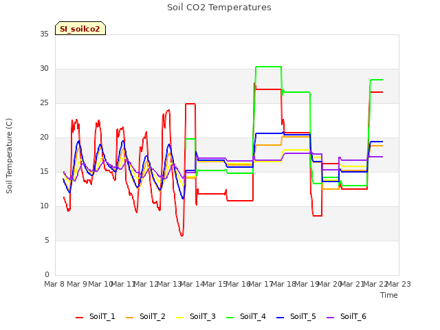 plot of Soil CO2 Temperatures