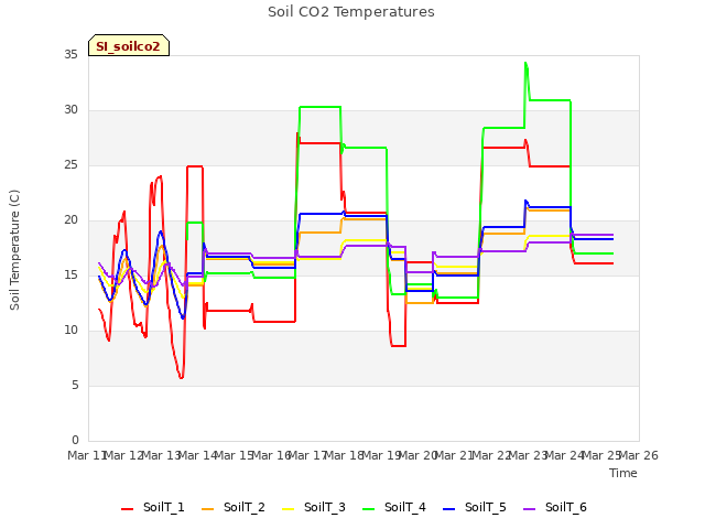 plot of Soil CO2 Temperatures