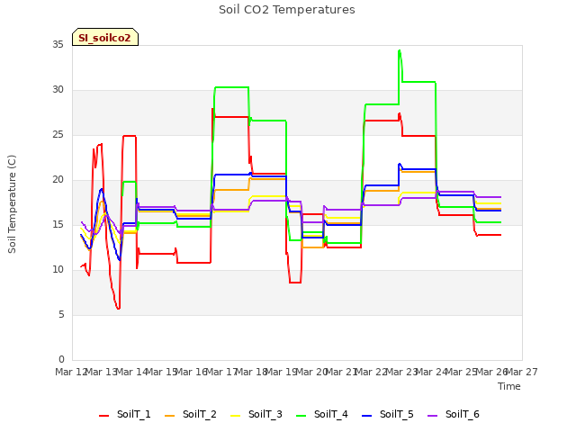 plot of Soil CO2 Temperatures