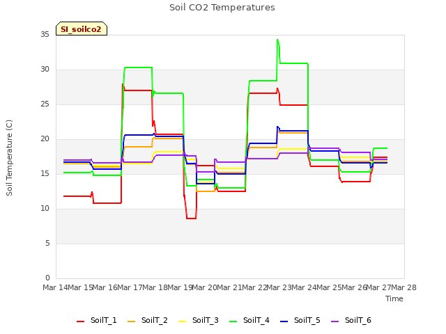 plot of Soil CO2 Temperatures