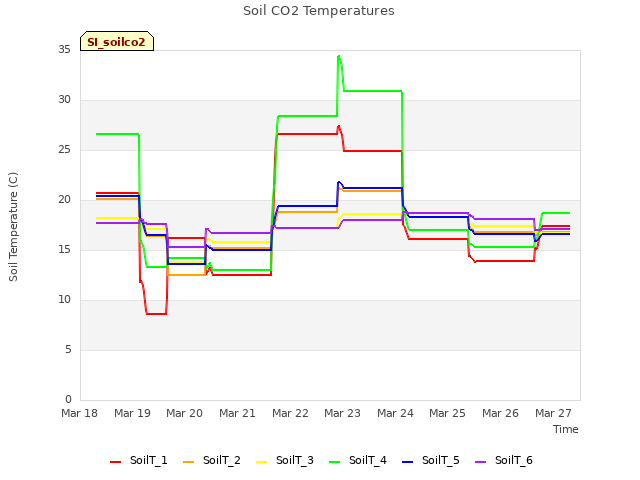 plot of Soil CO2 Temperatures