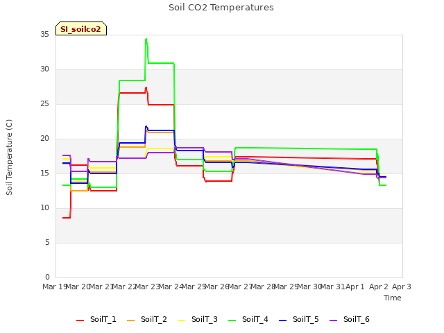 plot of Soil CO2 Temperatures