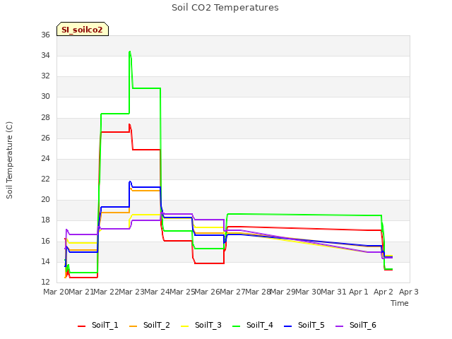 plot of Soil CO2 Temperatures