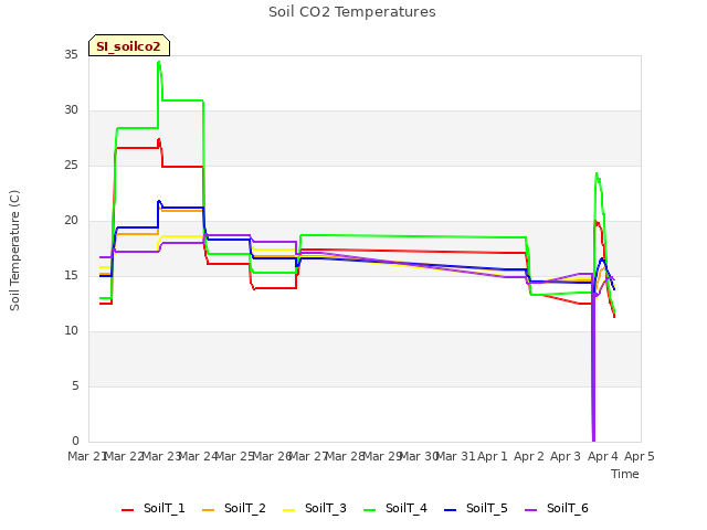 plot of Soil CO2 Temperatures