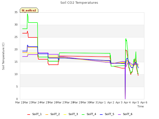 plot of Soil CO2 Temperatures