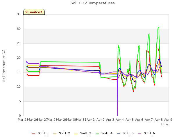 plot of Soil CO2 Temperatures