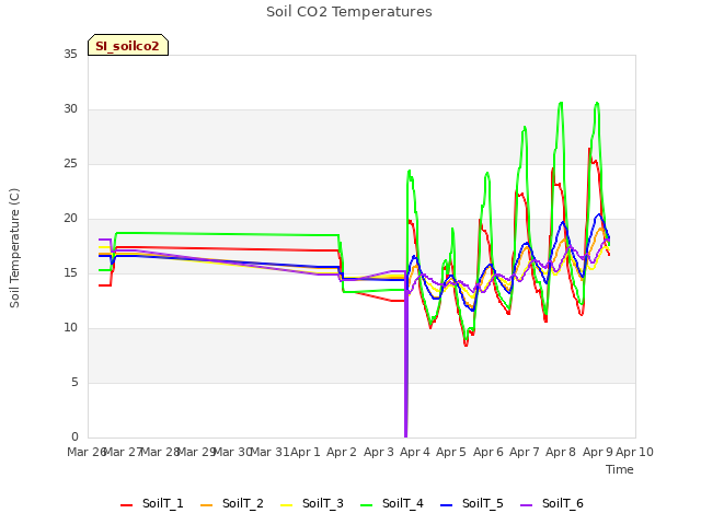 plot of Soil CO2 Temperatures