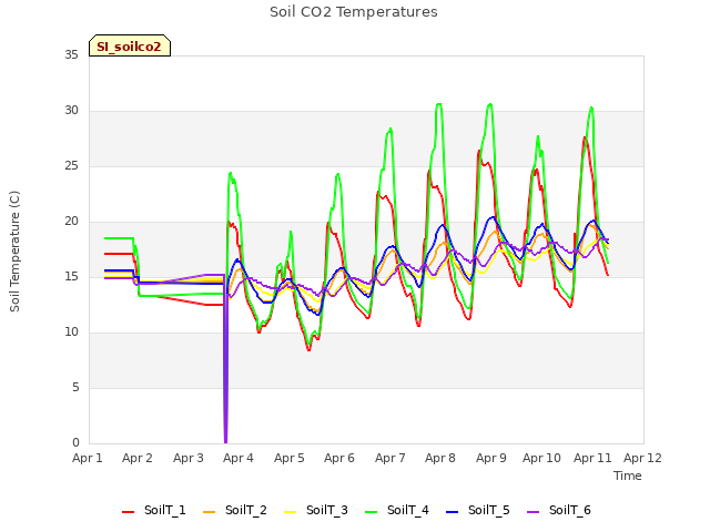 plot of Soil CO2 Temperatures