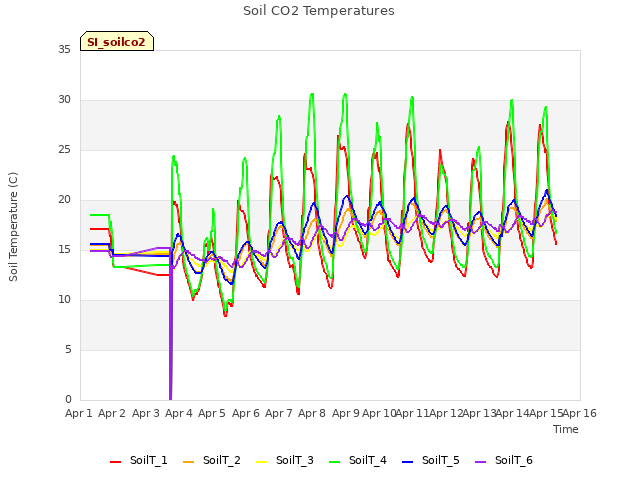 plot of Soil CO2 Temperatures