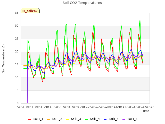 plot of Soil CO2 Temperatures