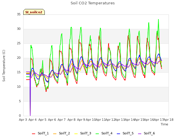 plot of Soil CO2 Temperatures