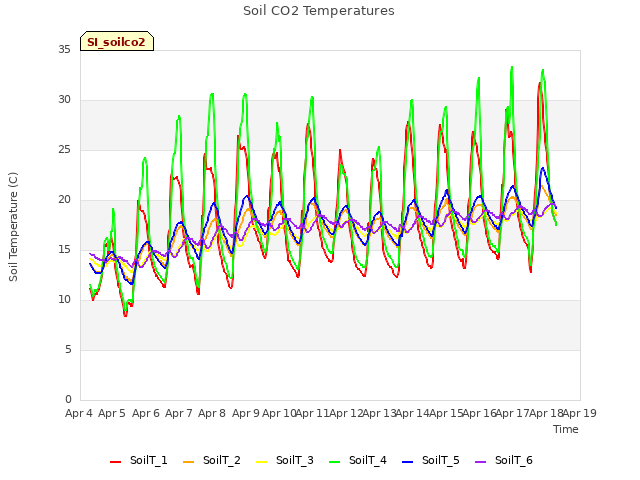 plot of Soil CO2 Temperatures