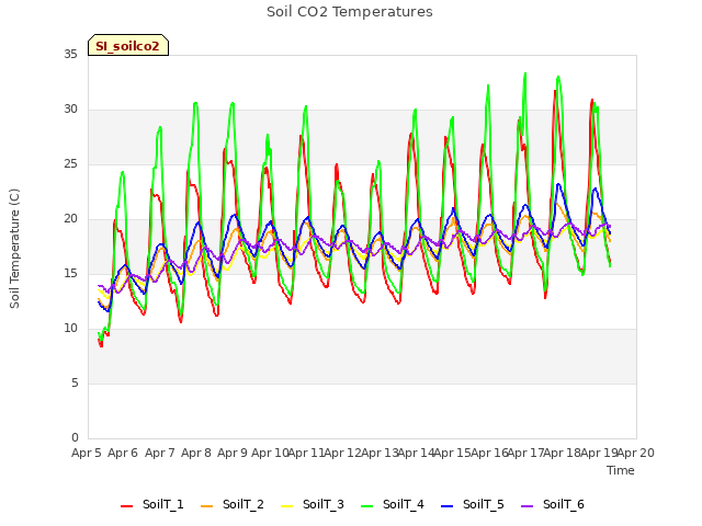 plot of Soil CO2 Temperatures