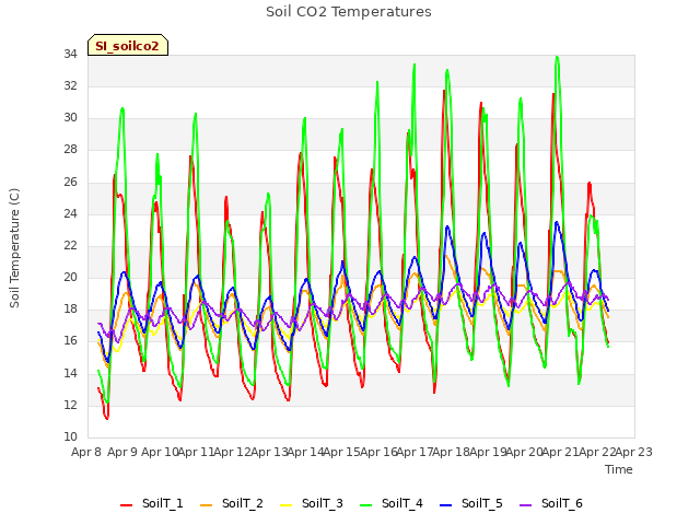 plot of Soil CO2 Temperatures