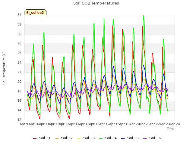 plot of Soil CO2 Temperatures