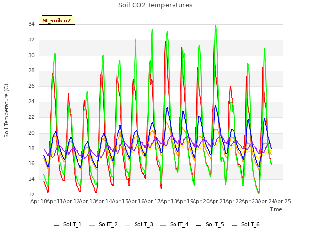 plot of Soil CO2 Temperatures