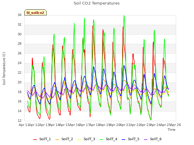 plot of Soil CO2 Temperatures