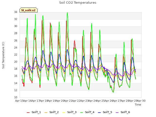 plot of Soil CO2 Temperatures