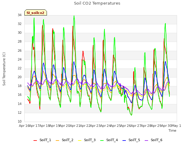 plot of Soil CO2 Temperatures