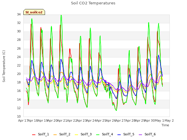 plot of Soil CO2 Temperatures