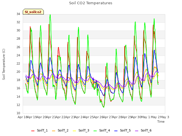 plot of Soil CO2 Temperatures