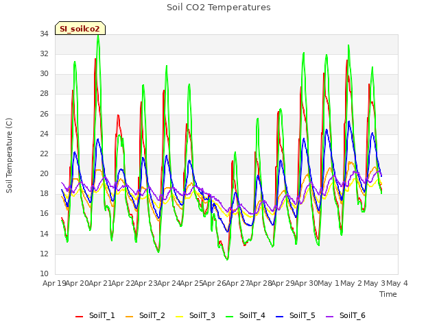 plot of Soil CO2 Temperatures