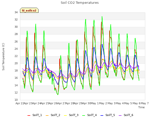 plot of Soil CO2 Temperatures