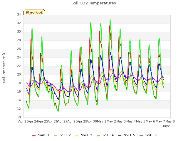 plot of Soil CO2 Temperatures