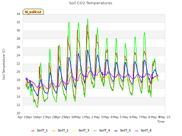 plot of Soil CO2 Temperatures