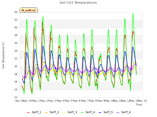 plot of Soil CO2 Temperatures