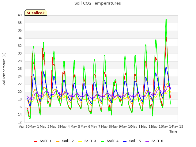 plot of Soil CO2 Temperatures