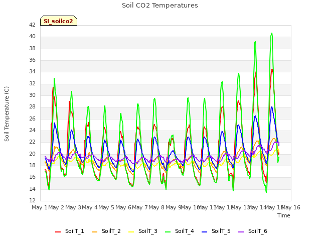 plot of Soil CO2 Temperatures