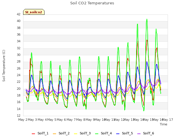 plot of Soil CO2 Temperatures