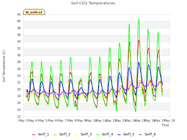 plot of Soil CO2 Temperatures