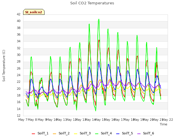 plot of Soil CO2 Temperatures