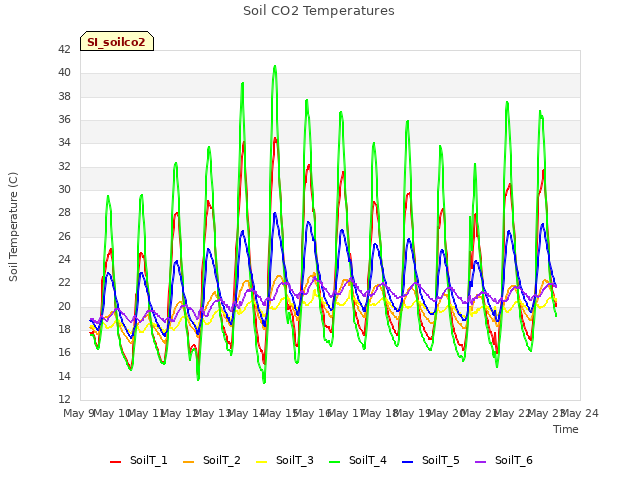 plot of Soil CO2 Temperatures