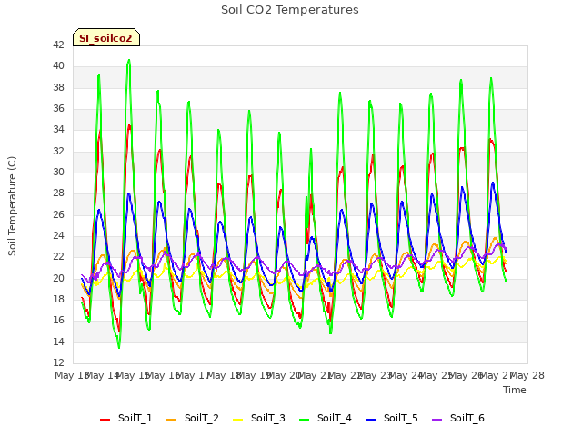 plot of Soil CO2 Temperatures