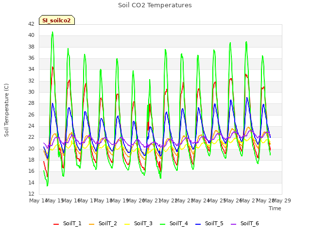 plot of Soil CO2 Temperatures