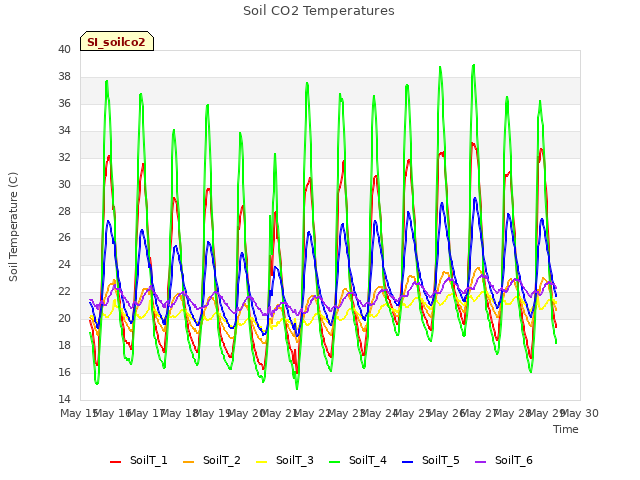 plot of Soil CO2 Temperatures