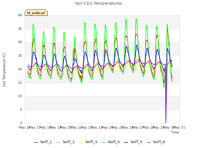 plot of Soil CO2 Temperatures