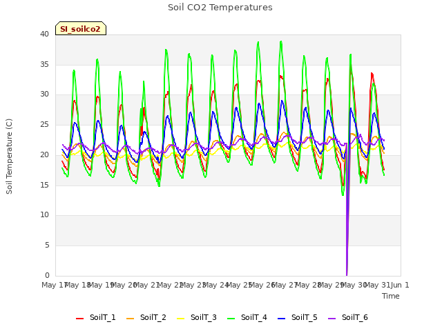 plot of Soil CO2 Temperatures