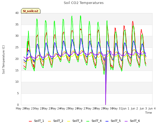 plot of Soil CO2 Temperatures