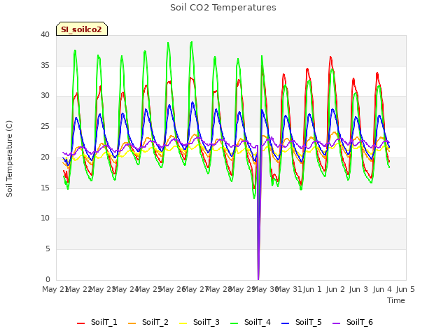 plot of Soil CO2 Temperatures