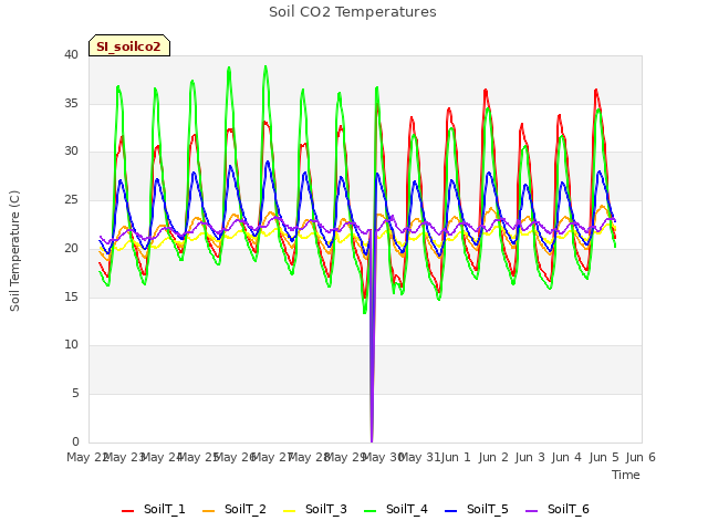 plot of Soil CO2 Temperatures